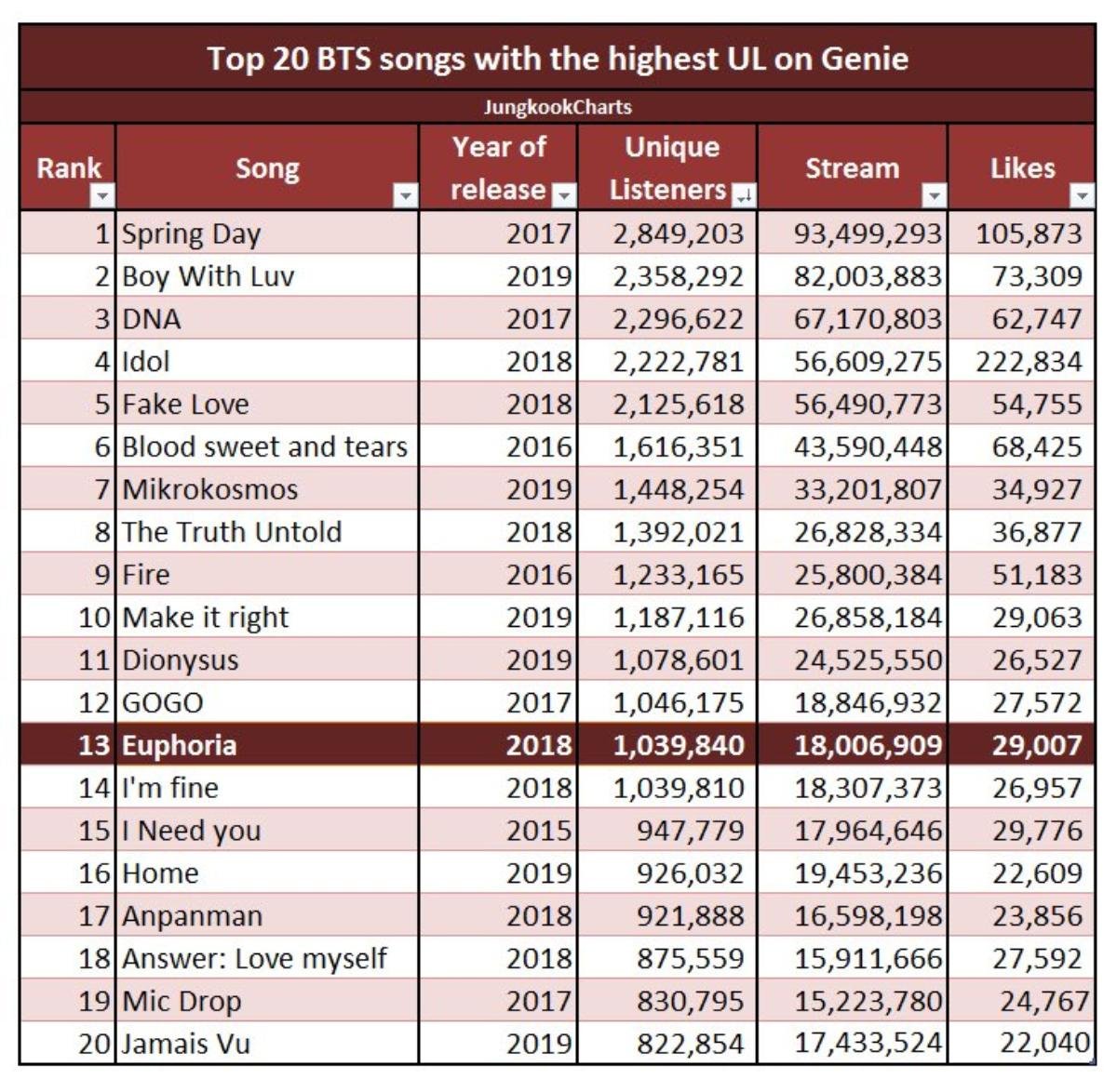 Đây là thành viên BTS sở hữu ca khúc solo đạt lượt stream cao nhất nhóm trên Genie Ảnh 3