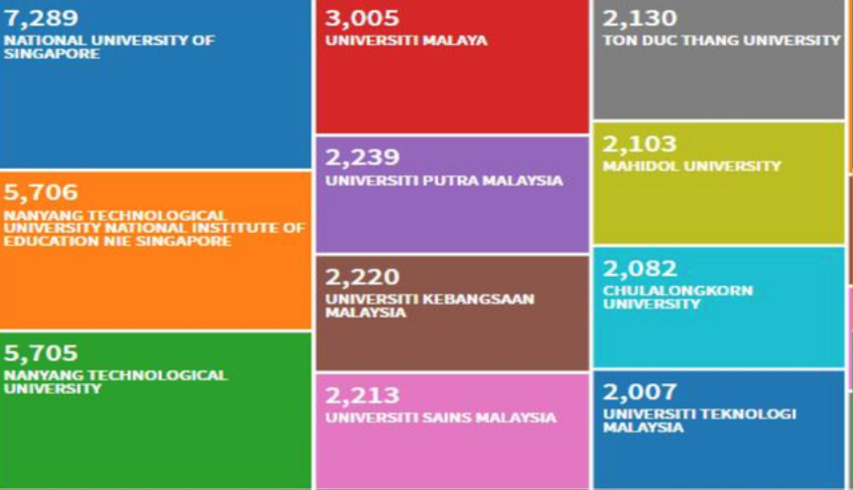 ĐH Tôn Đức Thắng vào Top 10 trường Đại học nghiên cứu hàng đầu ASEAN Ảnh 1