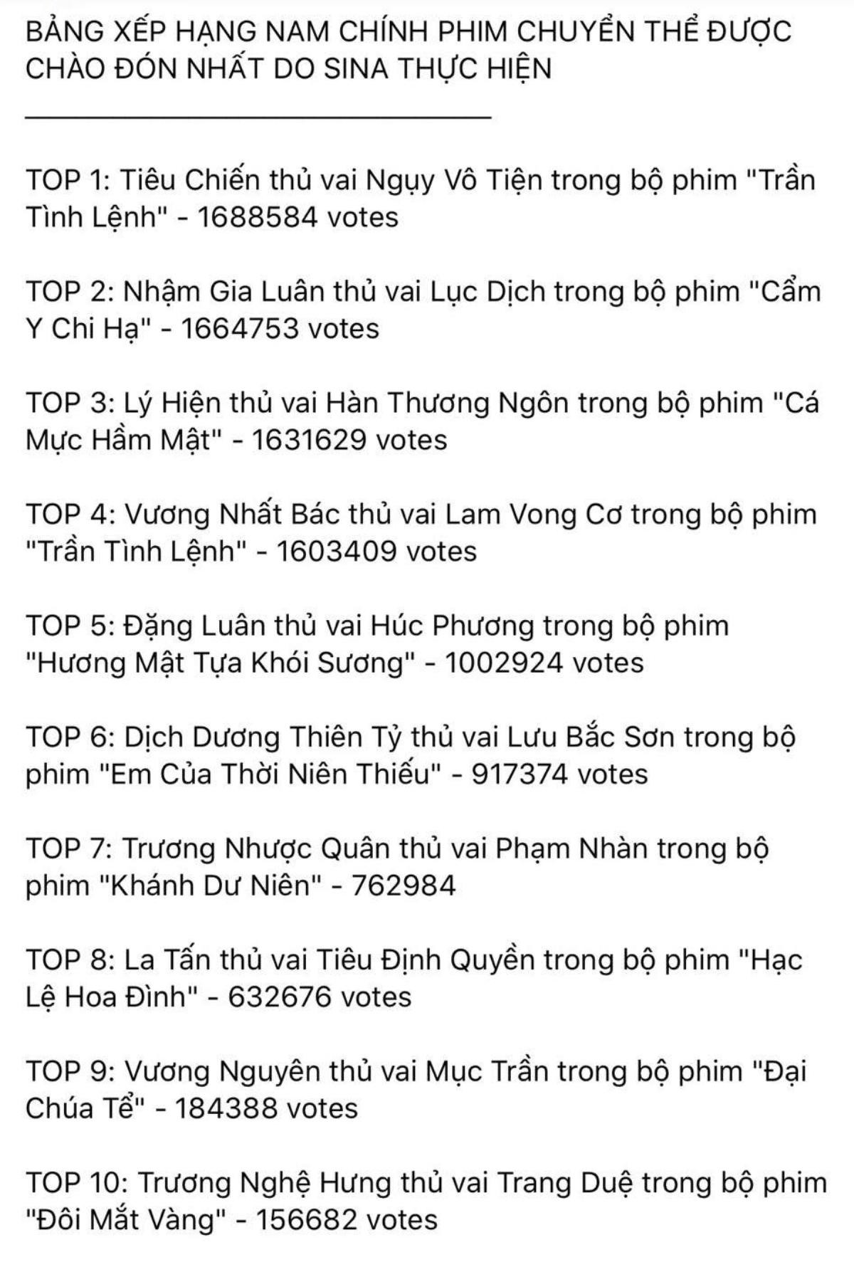 Top 10 nam chính phim chuyển thể được chào đón nhiều nhất: Lý Hiện, Nhậm Gia Luân chỉ là 'Á quân', vậy ai mới là người về nhất? Ảnh 3