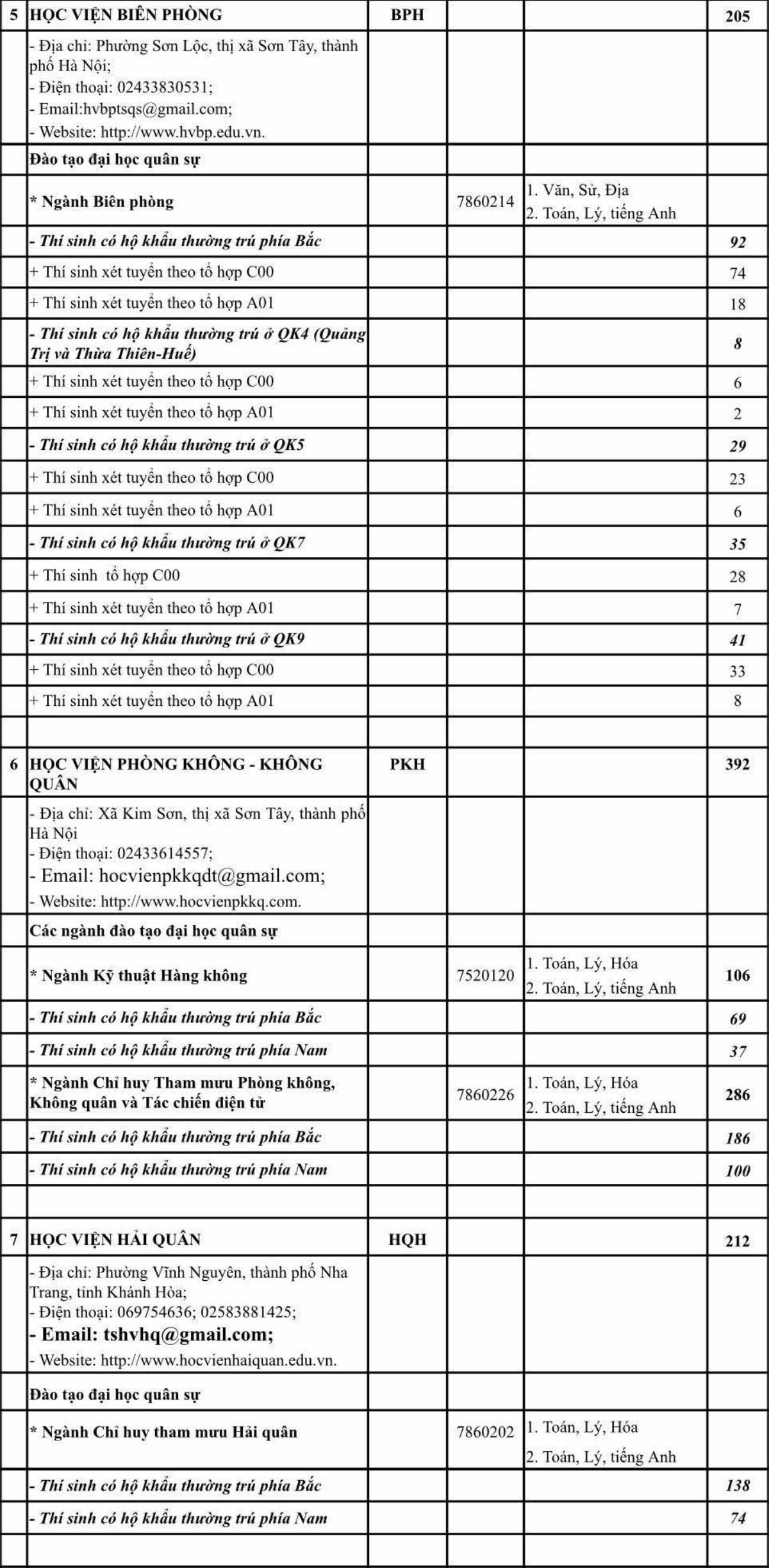 Chỉ tiêu tuyển sinh của 18 trường quân đội năm 2020 Ảnh 4