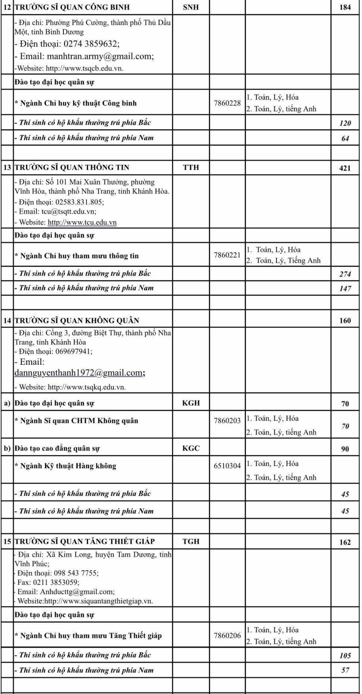 Chỉ tiêu tuyển sinh của 18 trường quân đội năm 2020 Ảnh 6