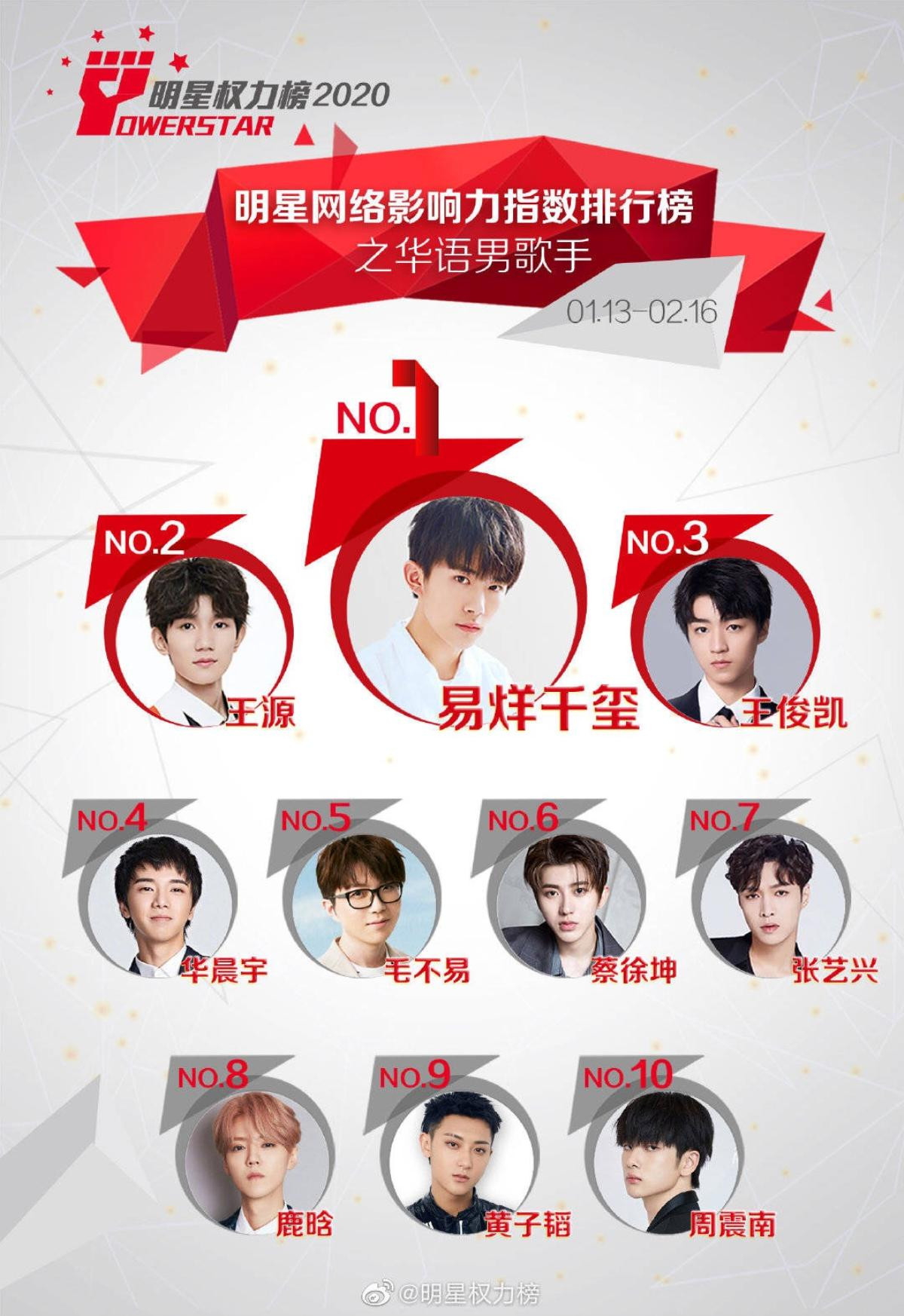 BXH idol Hoa ngữ tháng 2: Dương Siêu Việt và TFBOYS lần lượt đứng nhất Ảnh 1