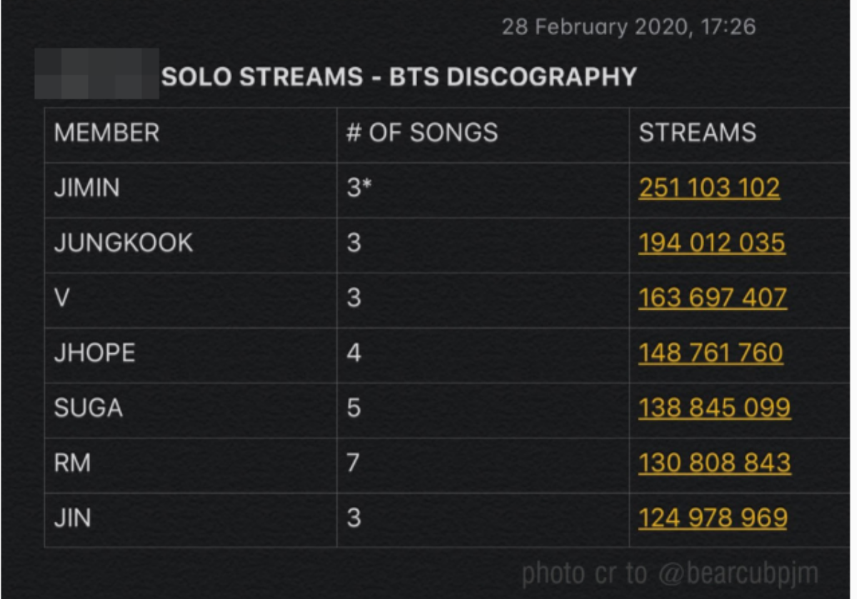 Không cần quảng bá, ca khúc solo của Jimin lọt Top 100 UK: Nghệ sĩ Kpop thứ 2 làm được điều này Ảnh 5