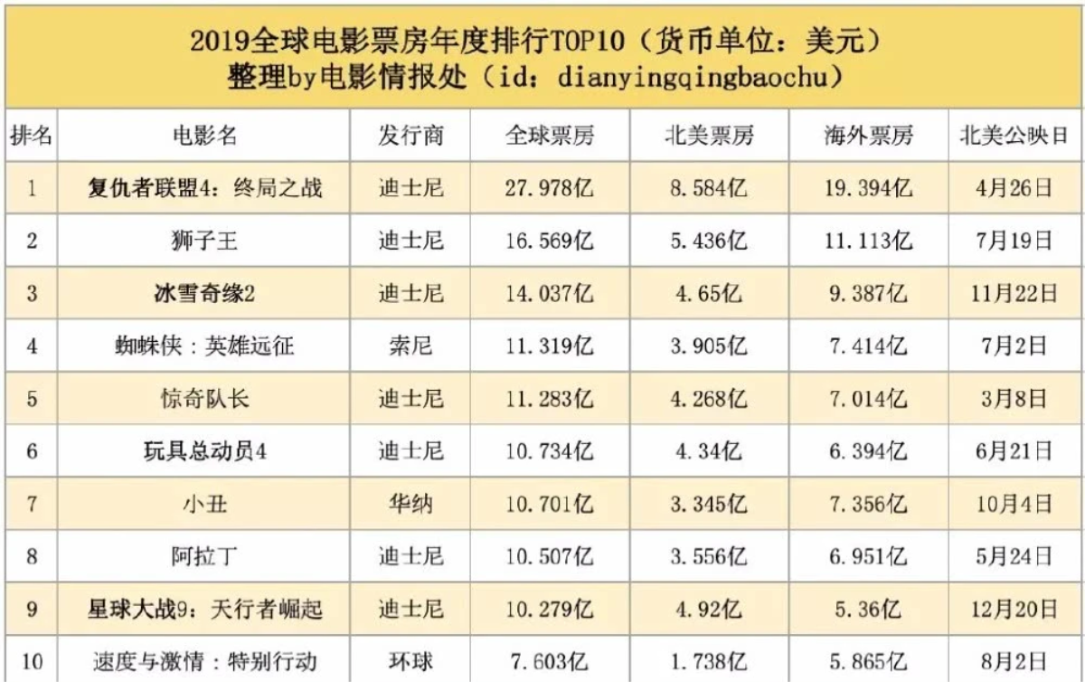 Doanh thu phòng vé Mulan được dự đoán chỉ thu về 132 triệu đô la Mỹ, có nguy cơ trở thành phiên bản live-action tệ hại nhất của Disney Ảnh 6