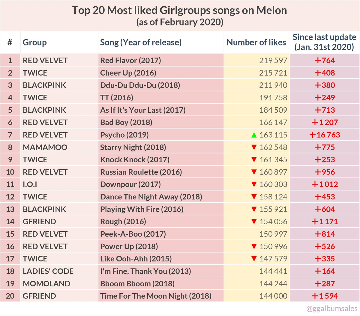 Không phải 'Psycho', đây mới là ca khúc của Red Velvet dẫn đầu BXH bài hát girlgroup được like nhiều nhất Melon 2020 Ảnh 2