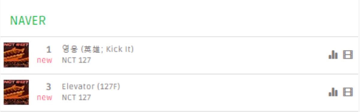 Toàn bộ album NEO ZONE đều lọt top 100 MelOn, Kick It đạt #1 BXH Naver, thời của NCT 127 đã tới? Ảnh 3