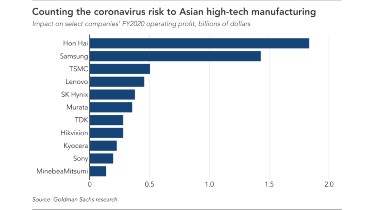 Virus corona có thể thổi bay 11 tỉ USD của các công ty công nghệ Châu Á Ảnh 1