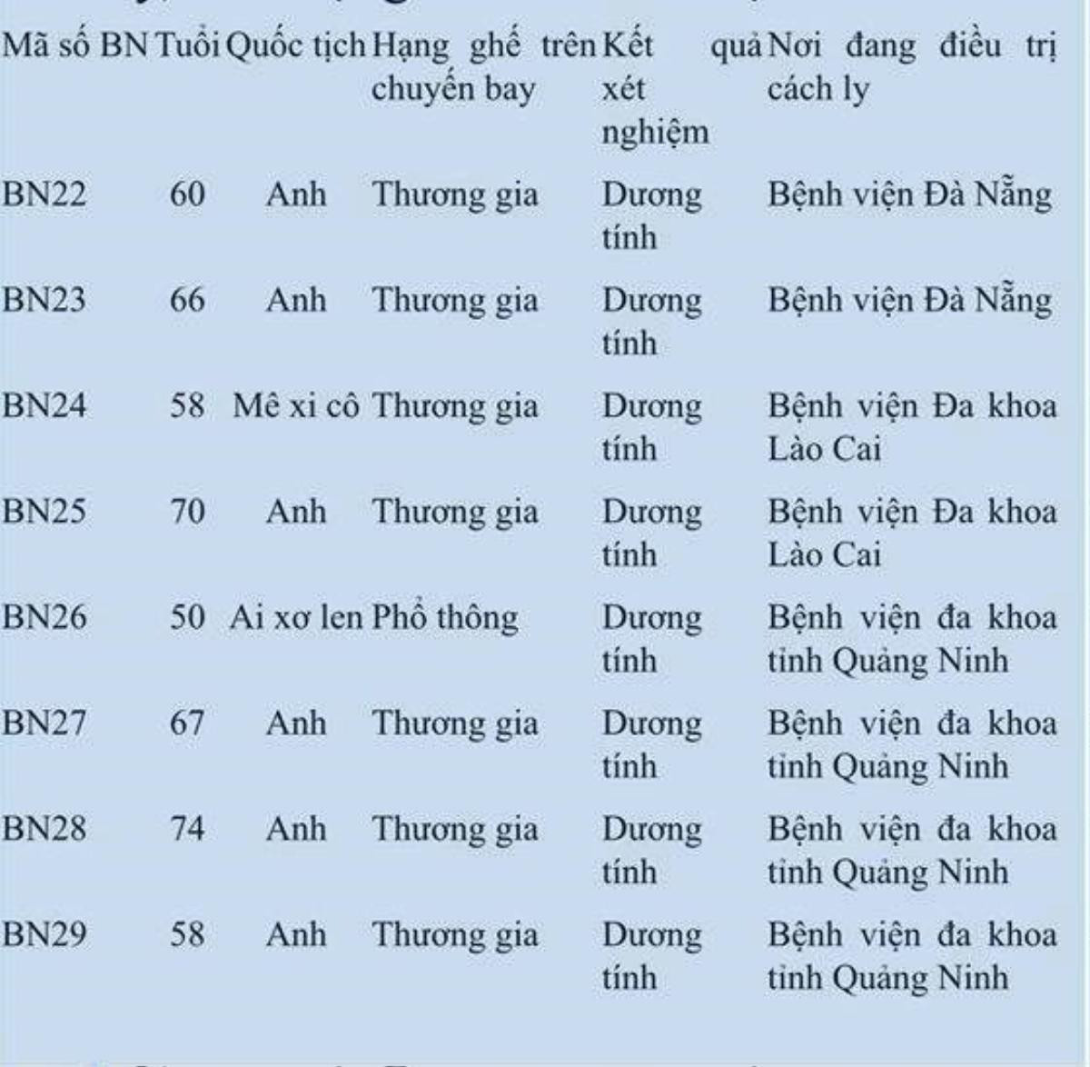 Thông tin chi tiết 8 ca nhiễm COVID-19 mới tại Việt Nam Ảnh 2