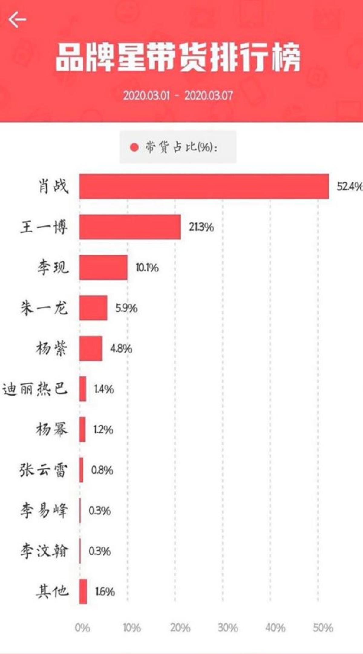 Tiêu Chiến và Vương Nhất Bác dẫn đầu bảng xếp hạng 'ngôi sao mang hàng' từ 1/3 - 7/3/2020, fans tranh luận trái chiều! Ảnh 1