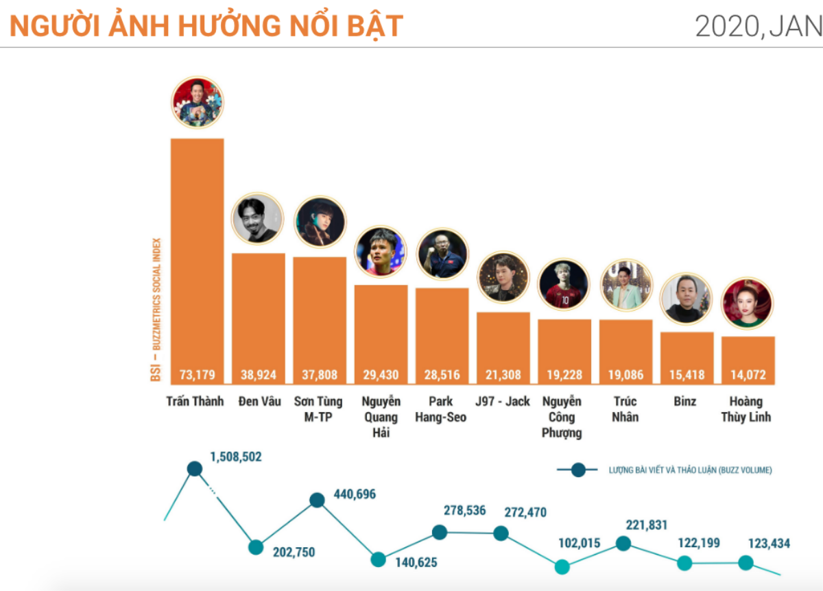 Yêu lại Nhật Lê, Quang Hải bỏ xa Jack về sự ảnh hưởng trên mạng xã hội Ảnh 1