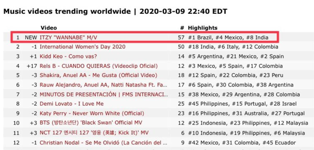 ITZY sau 24 giờ comeback: MV trending ở 57 quốc gia, thứ hạng MelOn thấp bất ngờ Ảnh 2