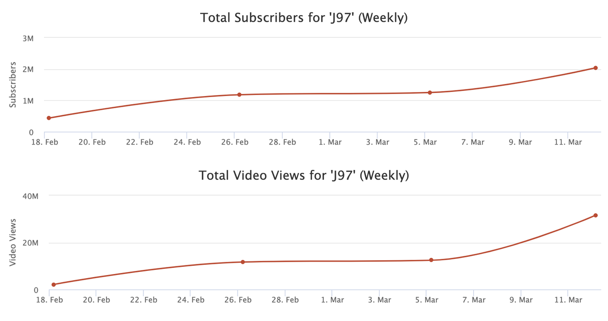 Kênh YouTube của Jack đón nhận lượt xem và đăng ký khủng hậu ra mắt MV mới Ảnh 2