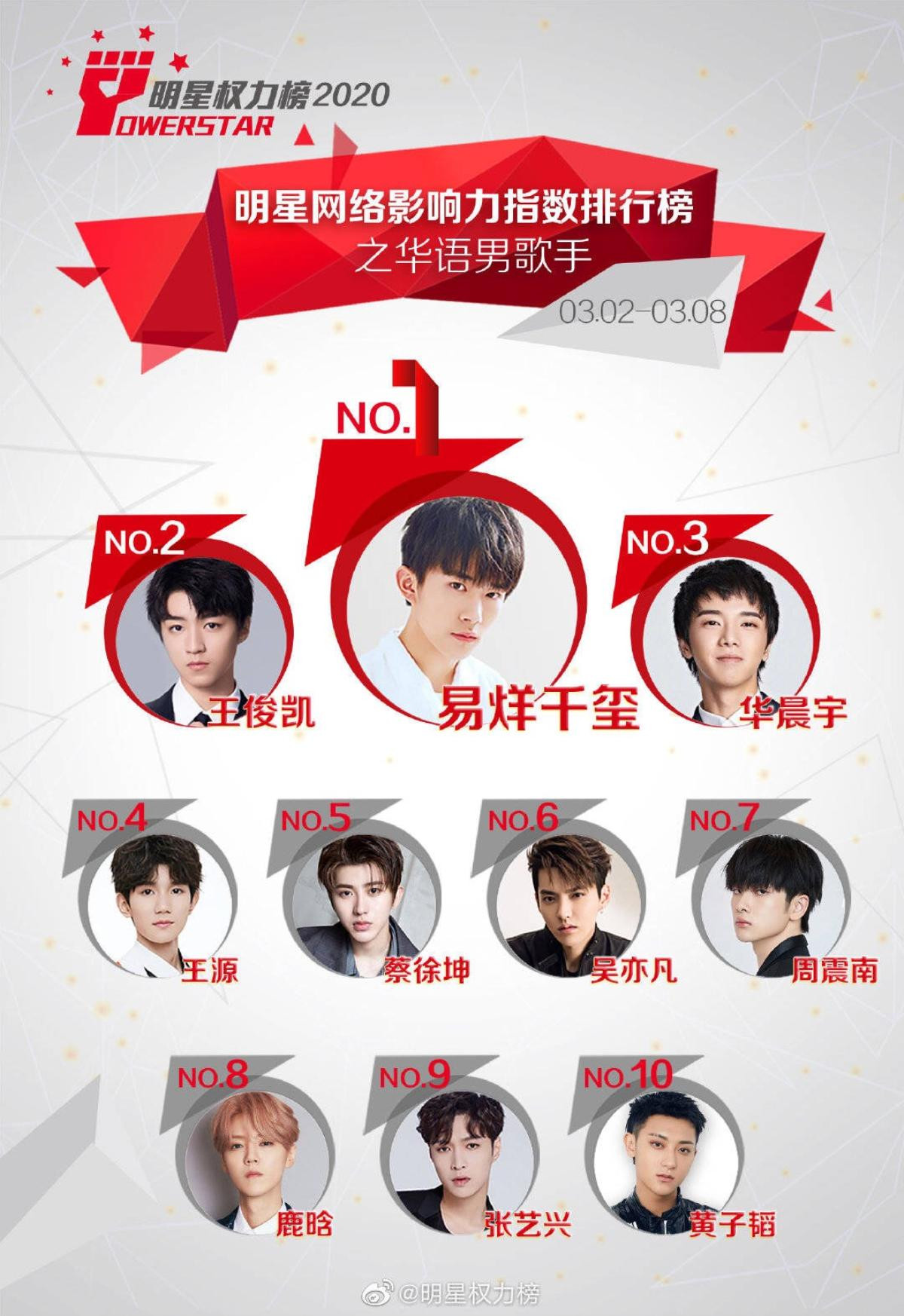 BXH idol Cbiz tuần 2 tháng 3: Vương Tuấn Khải tăng hạng, Dịch Dương Thiên Tỉ - Dương Siêu Việt đứng đầu Ảnh 1