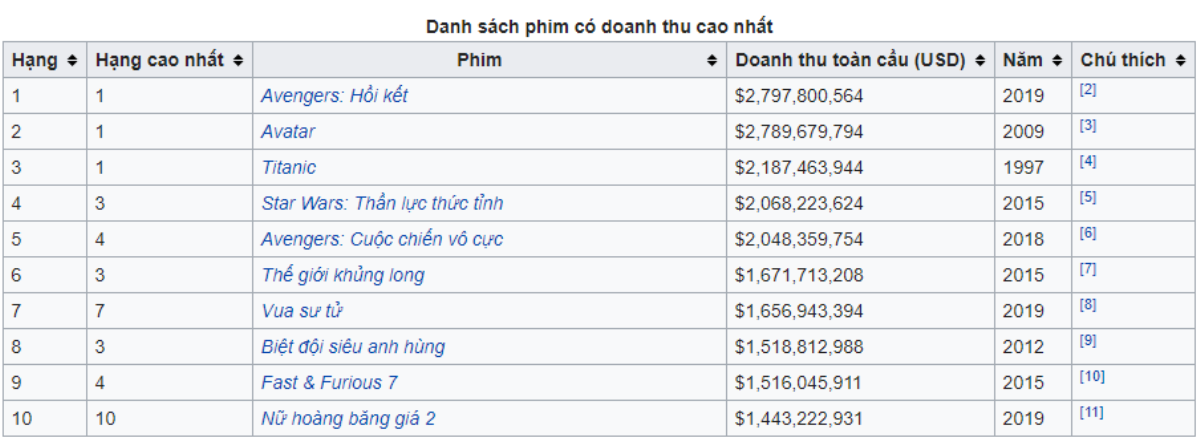 Không phải 'Avatar 2', mà chính phần 1 mới là cái tên có khả năng đánh bại kỉ lục của Endgame Ảnh 6