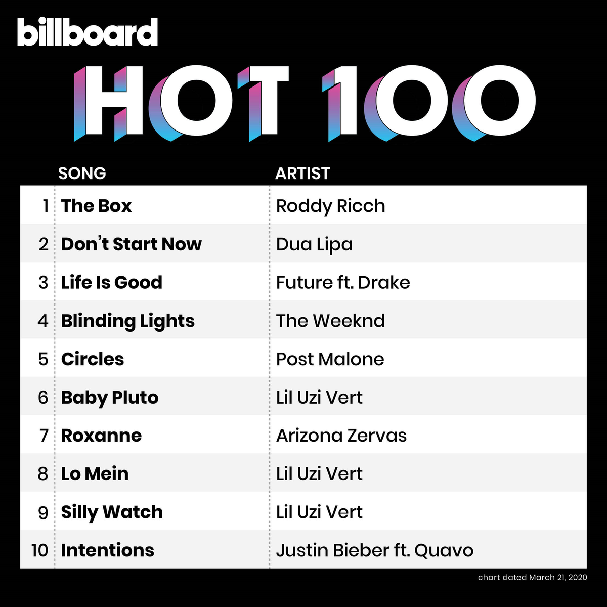 Kết quả BXH Billboard tuần này: Roddy Ricch tròn 10 tuần nhất bảng, Lil Uzi Vert 'một đạn 3 đích' trên Top10 Ảnh 9