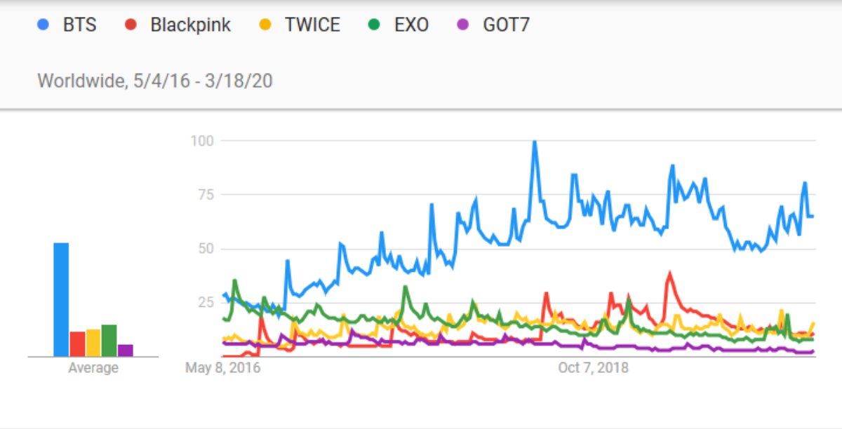 Top 5 nhóm nhạc Kpop phổ biến nhất trên Youtube theo Google: BTS 'thống lĩnh' toàn cầu, BLACKPINK 'mất hút' ở top tìm kiếm Hàn Quốc Ảnh 4