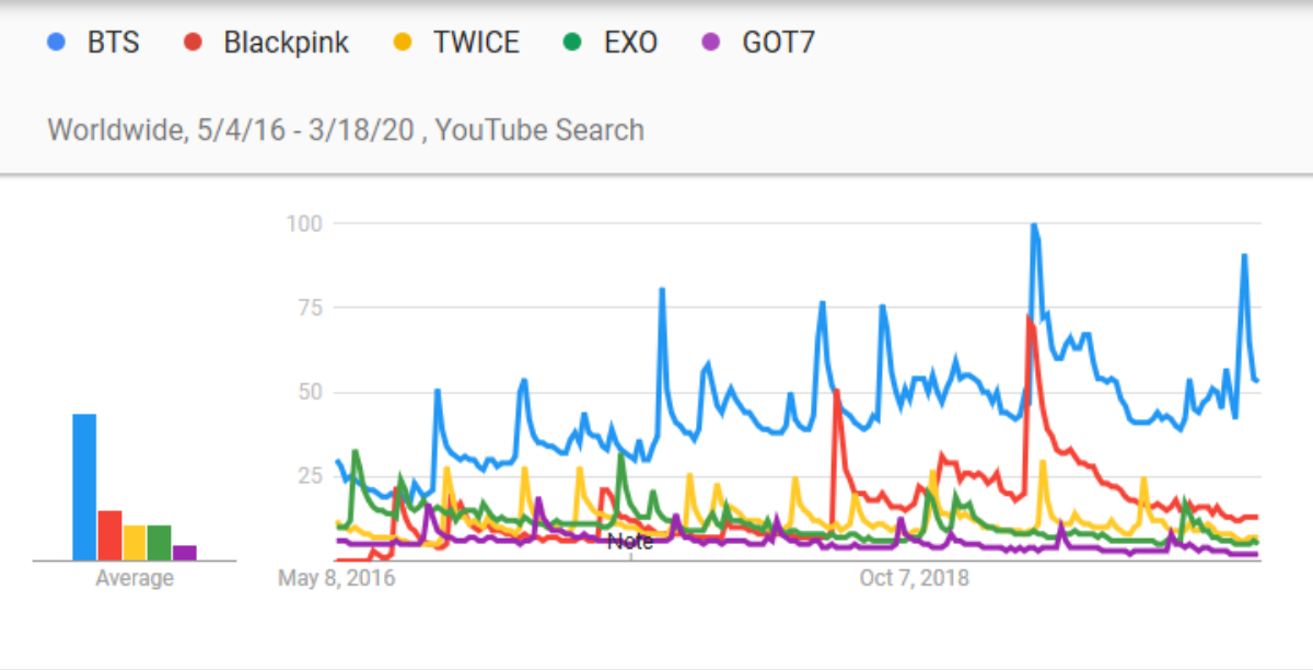 Top 5 nhóm nhạc Kpop phổ biến nhất trên Youtube theo Google: BTS 'thống lĩnh' toàn cầu, BLACKPINK 'mất hút' ở top tìm kiếm Hàn Quốc Ảnh 2