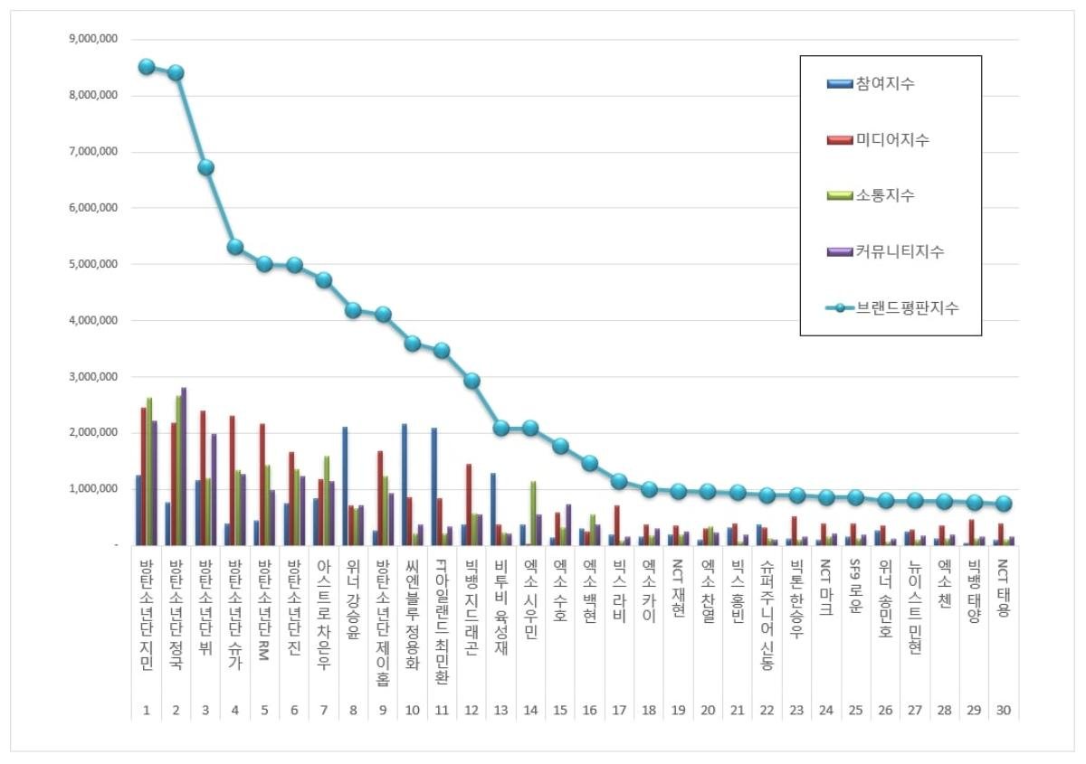 BXH thương hiệu thành viên boy group tháng 3 năm 2020: BTS phủ kín toàn bộ Top 5 Ảnh 9