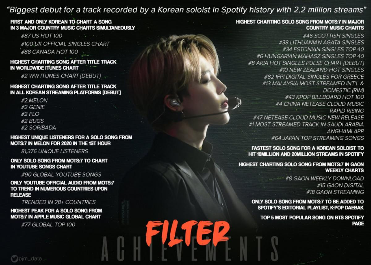 Filter của Jimin chính thức trở thành ca khúc solo của nghệ sĩ nam Kpop đạt nhiều lượt stream nhất YouTube Music Ảnh 3