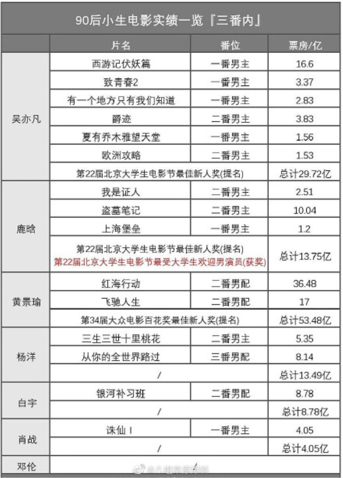 Thành tích truyền hình - điện ảnh nam thần Hoa ngữ (Phần 1): Đặng Luân trở thành ông hoàng rating, Hoàng Cảnh Du 'vô đối' trên màn ảnh rộng Ảnh 7