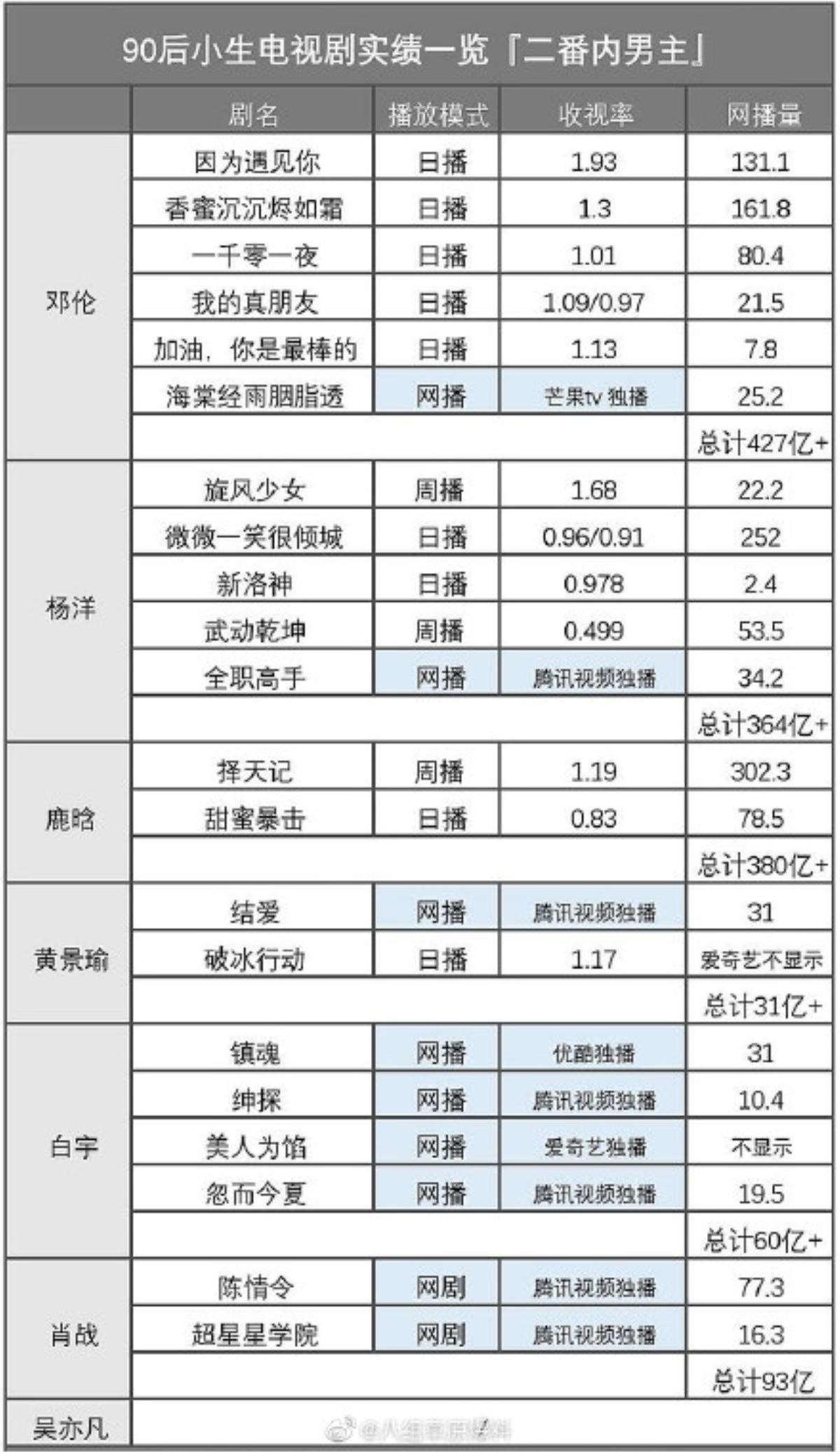 Thành tích truyền hình - điện ảnh nam thần Hoa ngữ (Phần 1): Đặng Luân trở thành ông hoàng rating, Hoàng Cảnh Du 'vô đối' trên màn ảnh rộng Ảnh 8