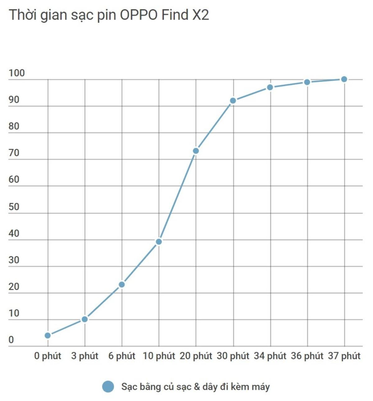 Đánh giá SuperVOOC 2.0 trên OPPO Find X2: Có gì khác biệt với các chuẩn sạc nhanh khác hiện nay? Ảnh 2