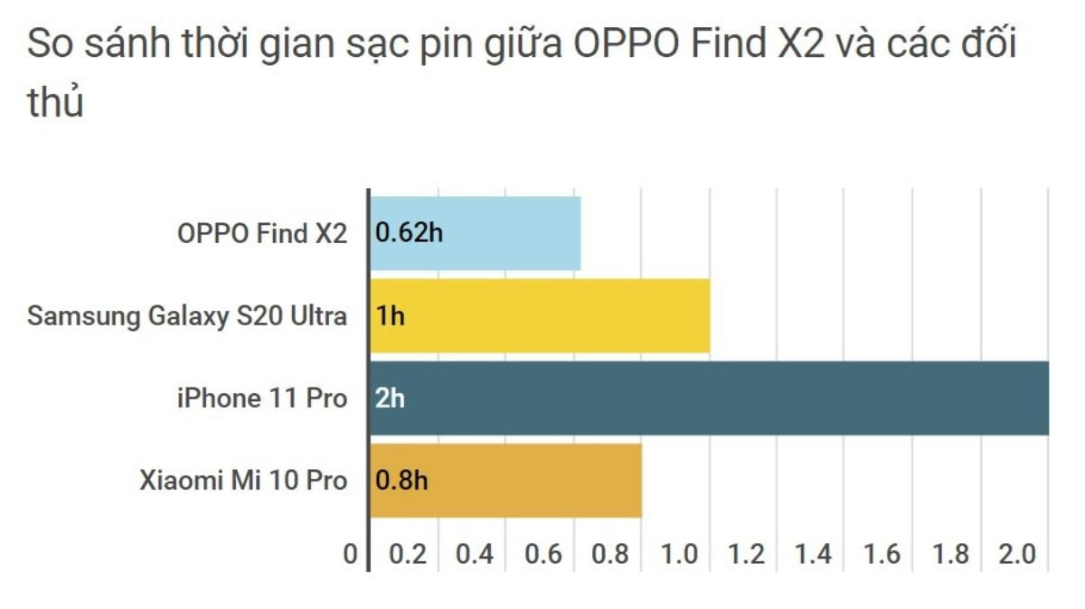 Đánh giá SuperVOOC 2.0 trên OPPO Find X2: Có gì khác biệt với các chuẩn sạc nhanh khác hiện nay? Ảnh 3