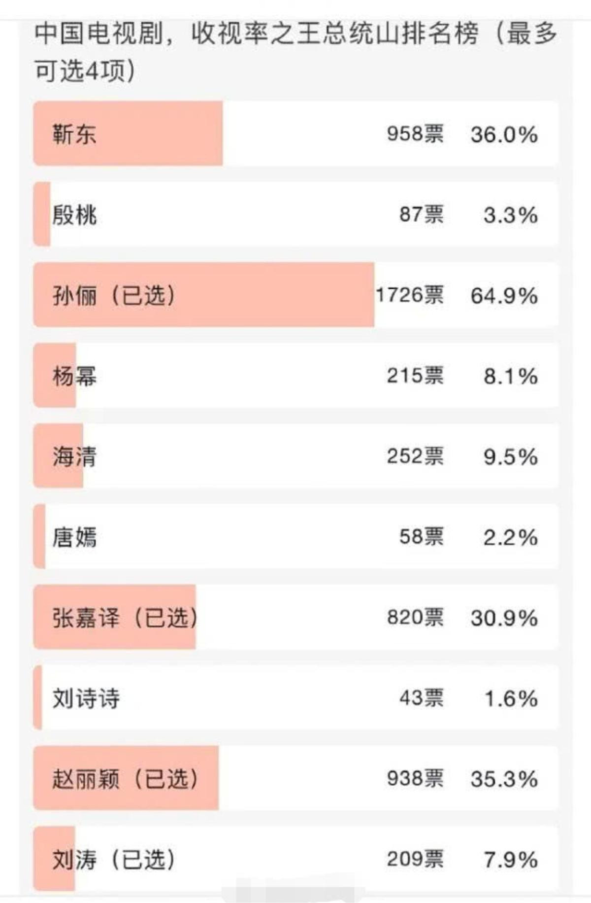 Netizen Trung bầu chọn diễn viên có khả năng cân rating nhất: Dương Tử áp chót bảng, người dẫn đầu chẳng thể bàn cãi! Ảnh 1