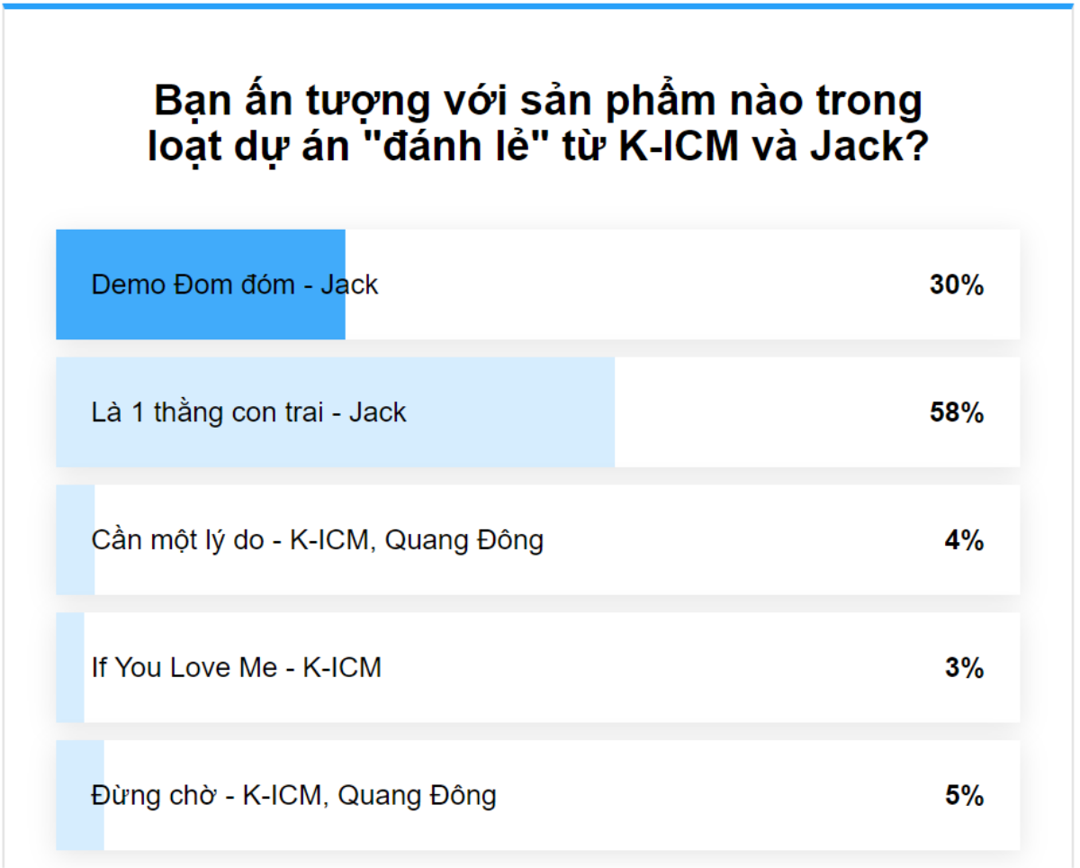 88% độc giả đứng về phía Jack, K-ICM bị 'lơ đẹp' dù liên tục ra mắt sản phẩm âm nhạc Ảnh 2