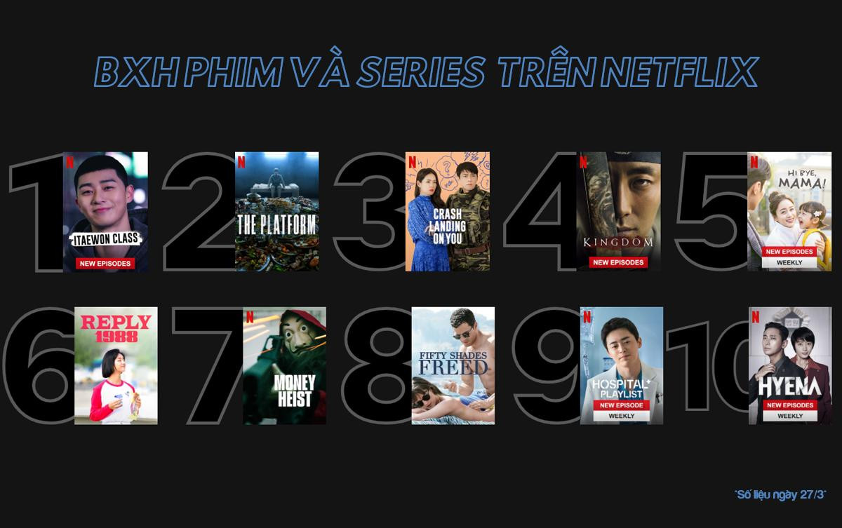 BXH phim và series Netflix thị trường Việt Nam: Sau một tuần dừng chiếu, 'Itaewon Class' vẫn giữ vững ngôi vương! Ảnh 1