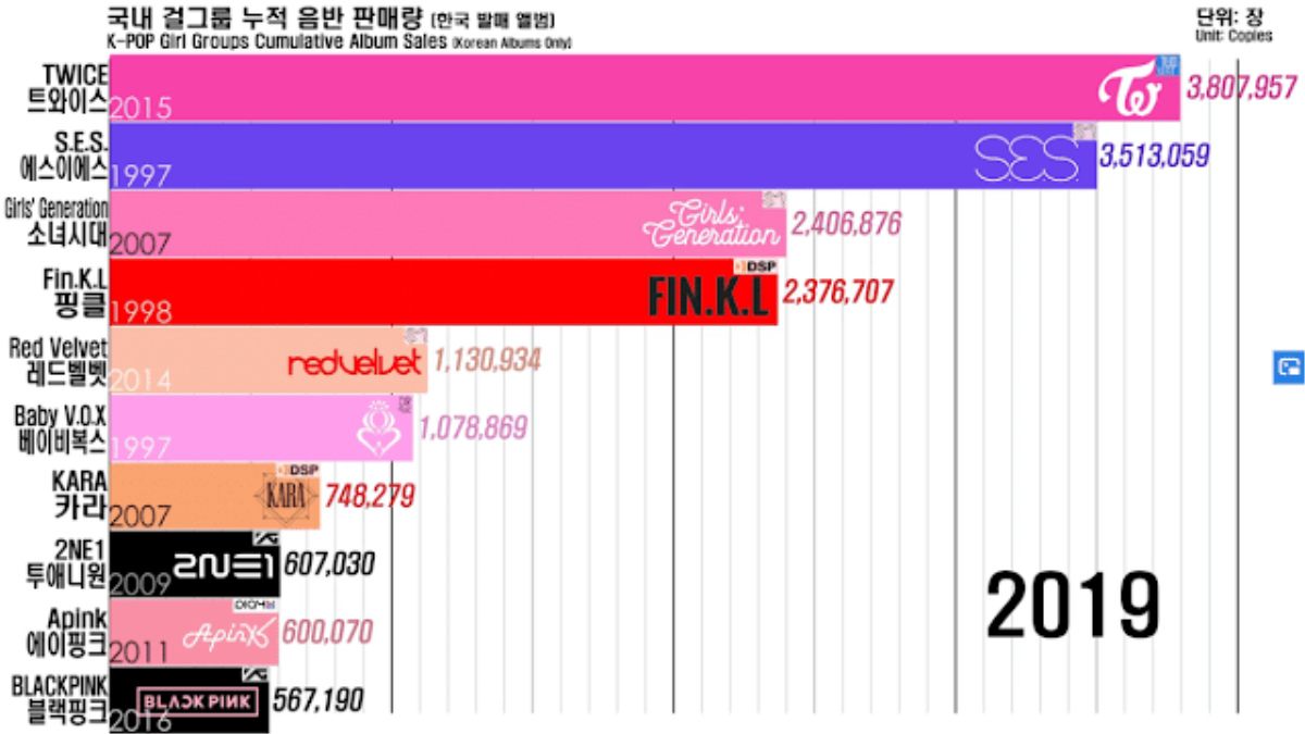 Biểu đồ bán đĩa của các nhóm nhạc nữ Kpop: Giật mình trước khả năng 'tẩu tán' album của girlgroup Gen 1 vượt cả SNSD, 'dí sát nút' ngôi vương của TWICE Ảnh 1