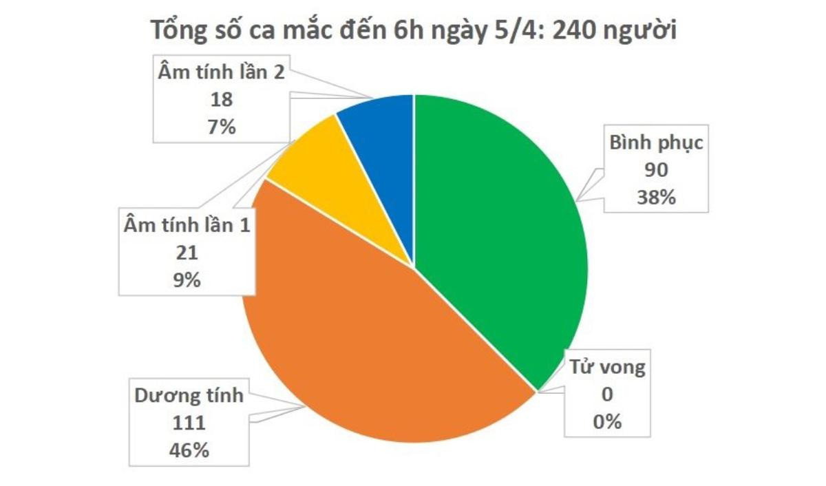 Tình hình dịch COVID-19 sáng 5/4: Không có ca nhiễm mới, 3 bệnh nhân nặng nhất đã âm tính Ảnh 1