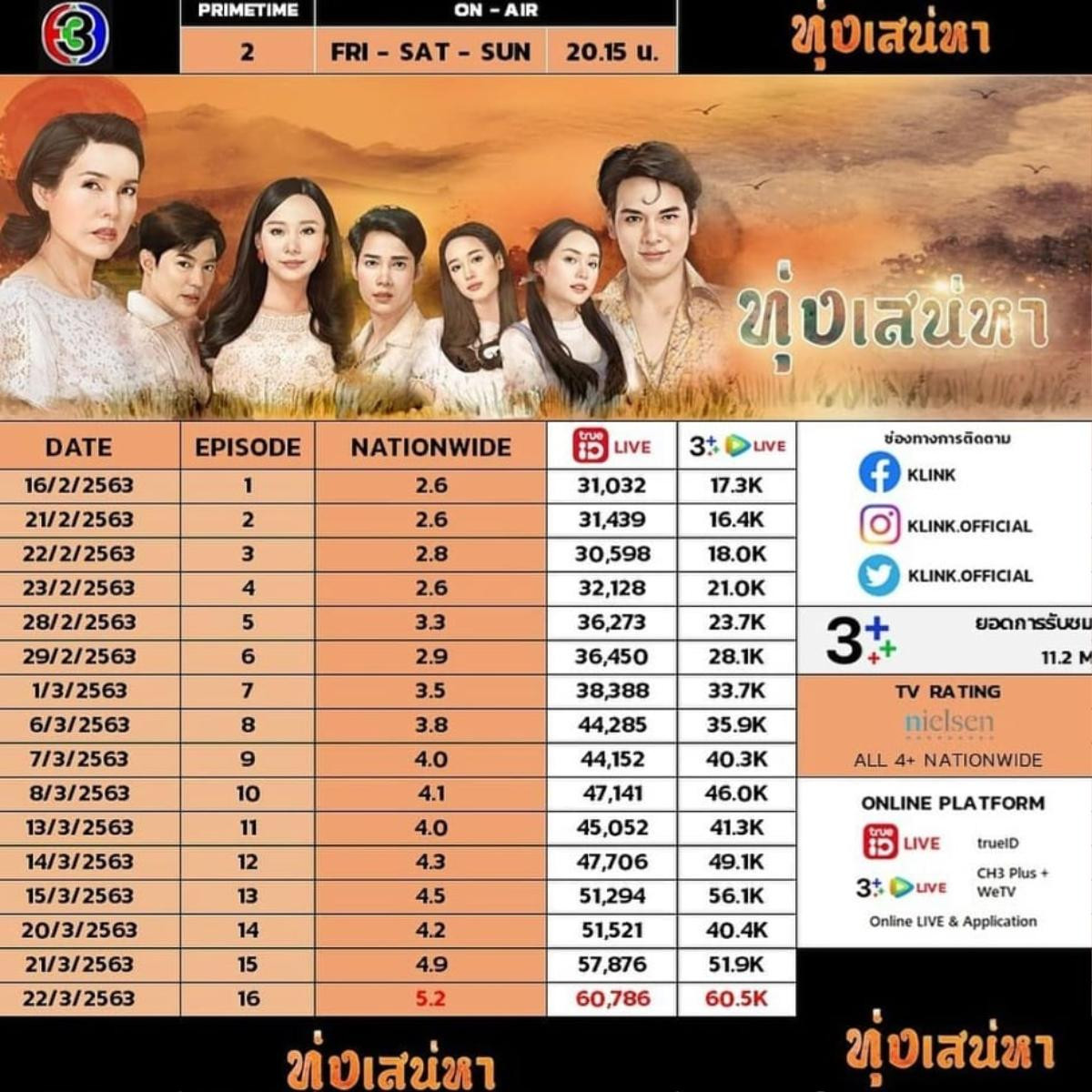 Top 3 phim truyền hình TV3 Thái Lan đầu năm 2020: Bất ngờ không có 'Chiêu trò nguyên thủy' Ảnh 1