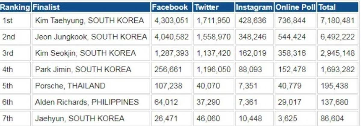 Lượt bình chọn áp đảo, V (BTS) tiếp tục giành ngôi vương tại top 100 nam thần hàng đầu Châu Á The Ultimate Asian Heartthrob Ảnh 4