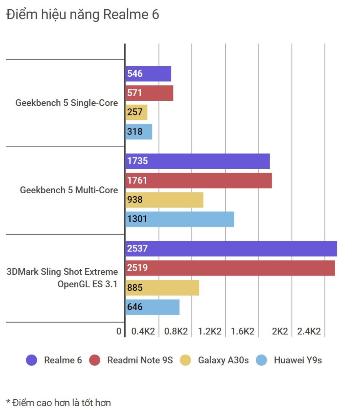 Đánh giá khả năng chơi game trên Realme 6: Liệu vi xử lý Helio G90T có đủ tốt? Ảnh 2