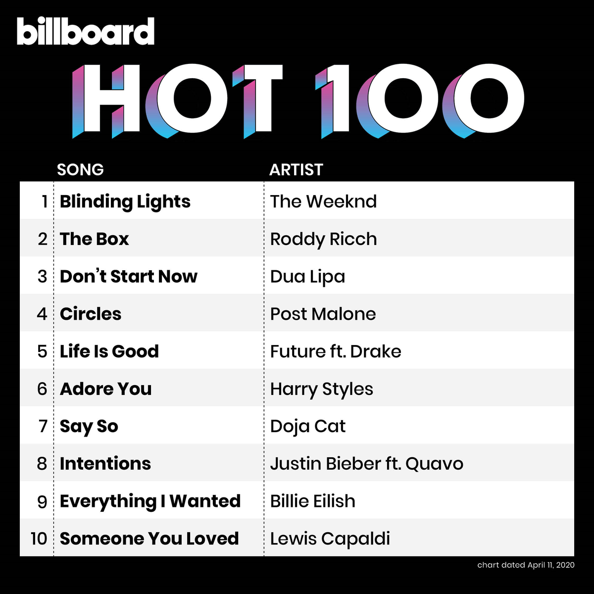 Kết quả BXH Billboard tuần này: The Weeknd 'hả hê' trên No.1, Billie Eilish 'lội ngược dòng' vào Top10 lần thứ 3 với Everything I Wanted Ảnh 4