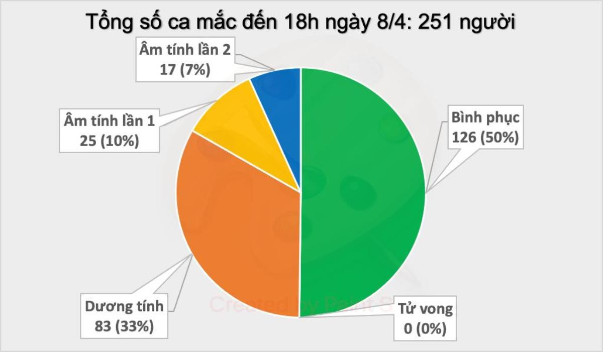 Cập nhật dịch COVID-19 chiều 8/4: Không ghi nhận thêm ca nhiễm mới, thêm 42 người âm tính lần 1,2 Ảnh 2