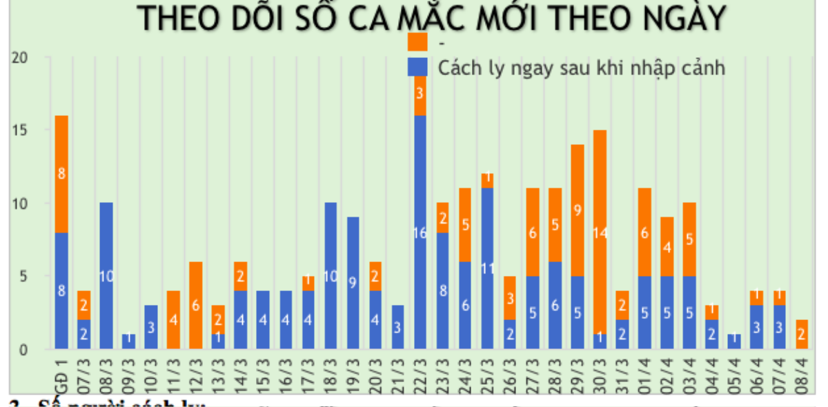 Cập nhật dịch COVID-19 chiều 8/4: Không ghi nhận thêm ca nhiễm mới, thêm 42 người âm tính lần 1,2 Ảnh 1