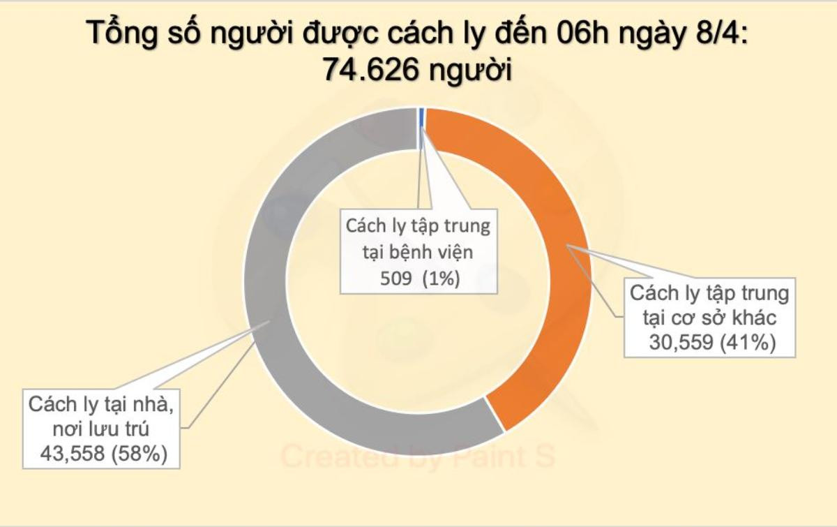 Cập nhật dịch COVID-19 chiều 8/4: Không ghi nhận thêm ca nhiễm mới, thêm 42 người âm tính lần 1,2 Ảnh 3