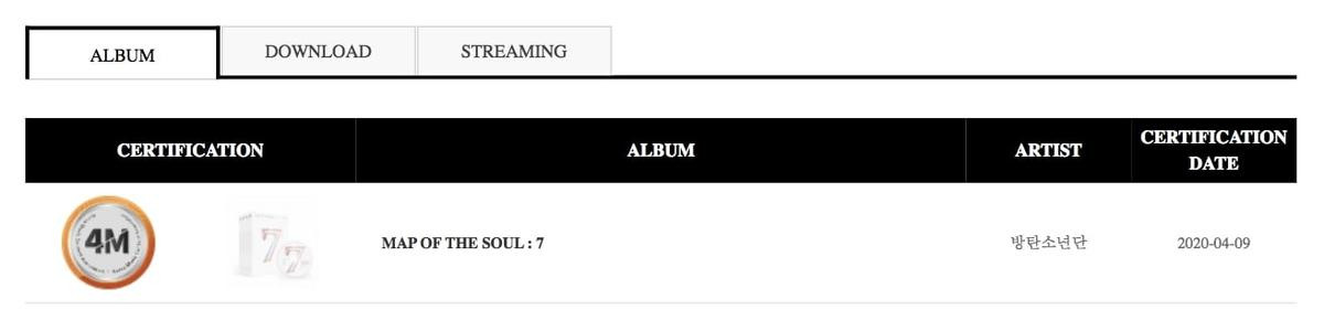 Chứng nhận Bạch kim từ Gaon: BTS đạt mức tẩu tán album chưa từng có, Red Velvet góp mặt với hit cũ cùng nhiều nghệ sĩ được xướng danh Ảnh 3