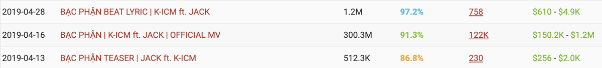 Cán mốc 300 triệu lượt xem, 'Bạc Phận' mang về cho Jack và K-ICM bao nhiêu tiền từ YouTube? Ảnh 2