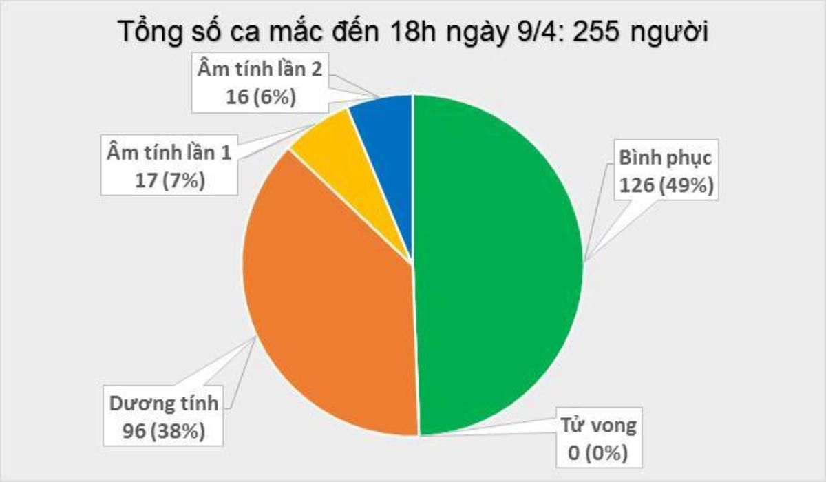 Thêm 4 ca nhiễm COVID-19: Một bé trai 6 tuổi ở TP.HCM, chị dâu và hàng xóm của bệnh nhân 243 Ảnh 2