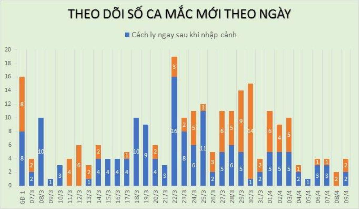 Thêm 4 ca nhiễm COVID-19: Một bé trai 6 tuổi ở TP.HCM, chị dâu và hàng xóm của bệnh nhân 243 Ảnh 1