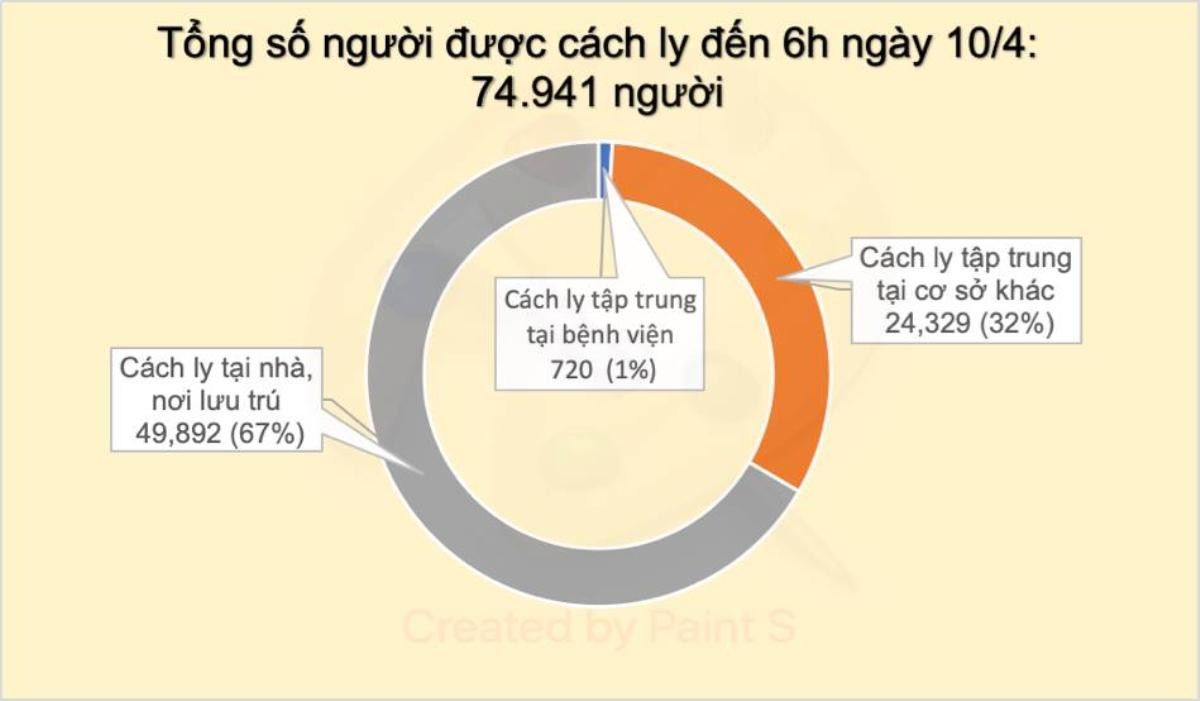 Cập nhật dịch COVID-19 sáng 10/4: Không có ca nhiễm mới, dự kiến thêm 14 người hôm nay được công bố điều trị khỏi Ảnh 3