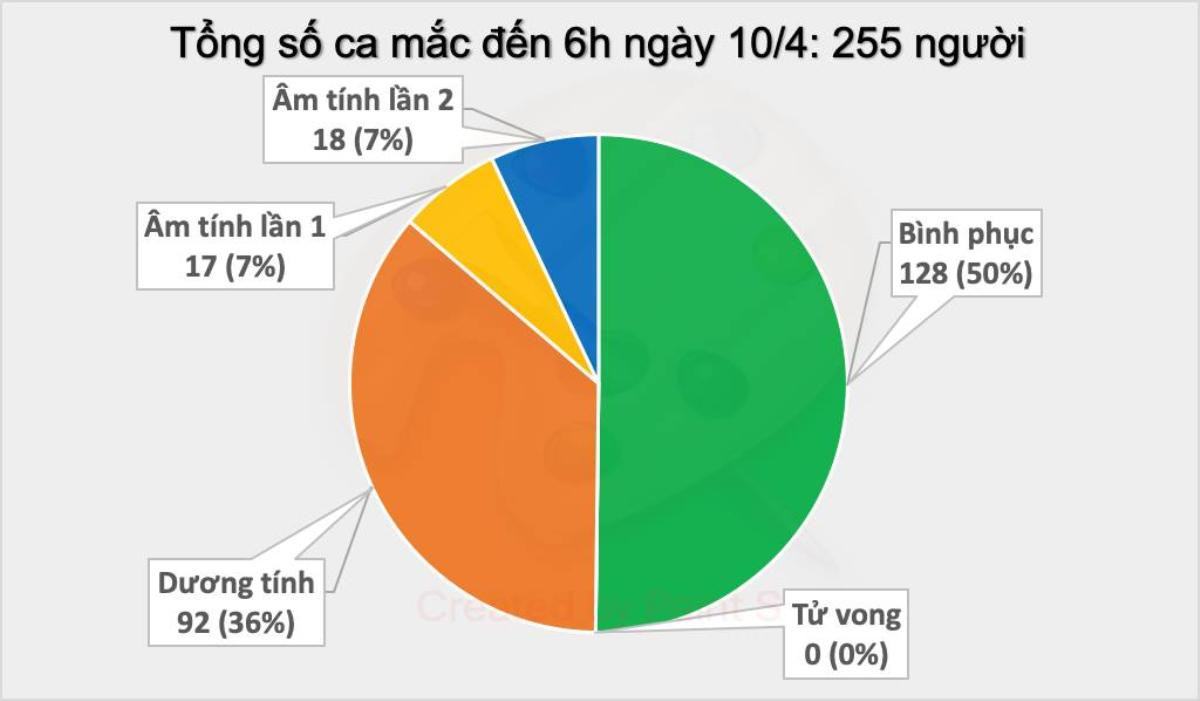 Cập nhật dịch COVID-19 sáng 10/4: Không có ca nhiễm mới, dự kiến thêm 14 người hôm nay được công bố điều trị khỏi Ảnh 1