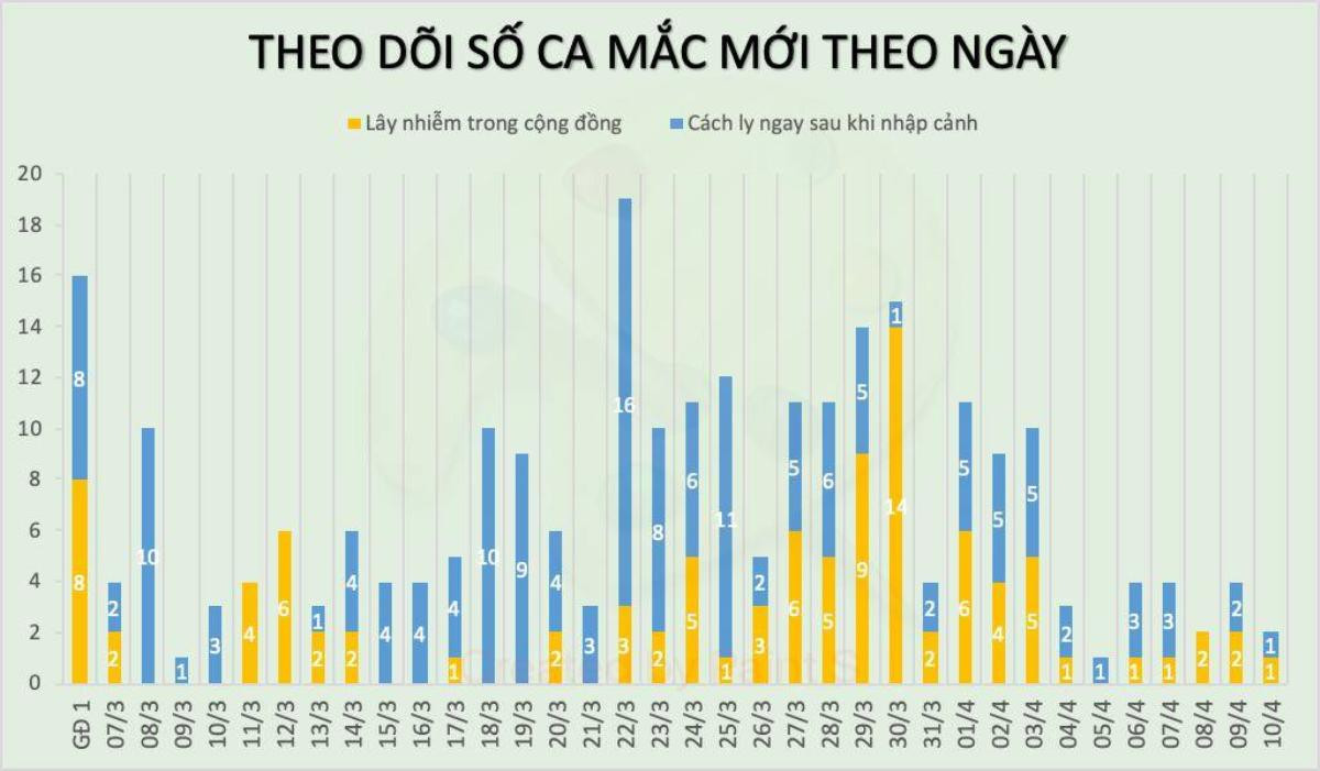 Thêm 2 ca nhiễm COVID-19 chiều 10/4: cô bé 15 tuổi là hàng xóm thứ ba của BN 243 nhiễm bệnh Ảnh 1