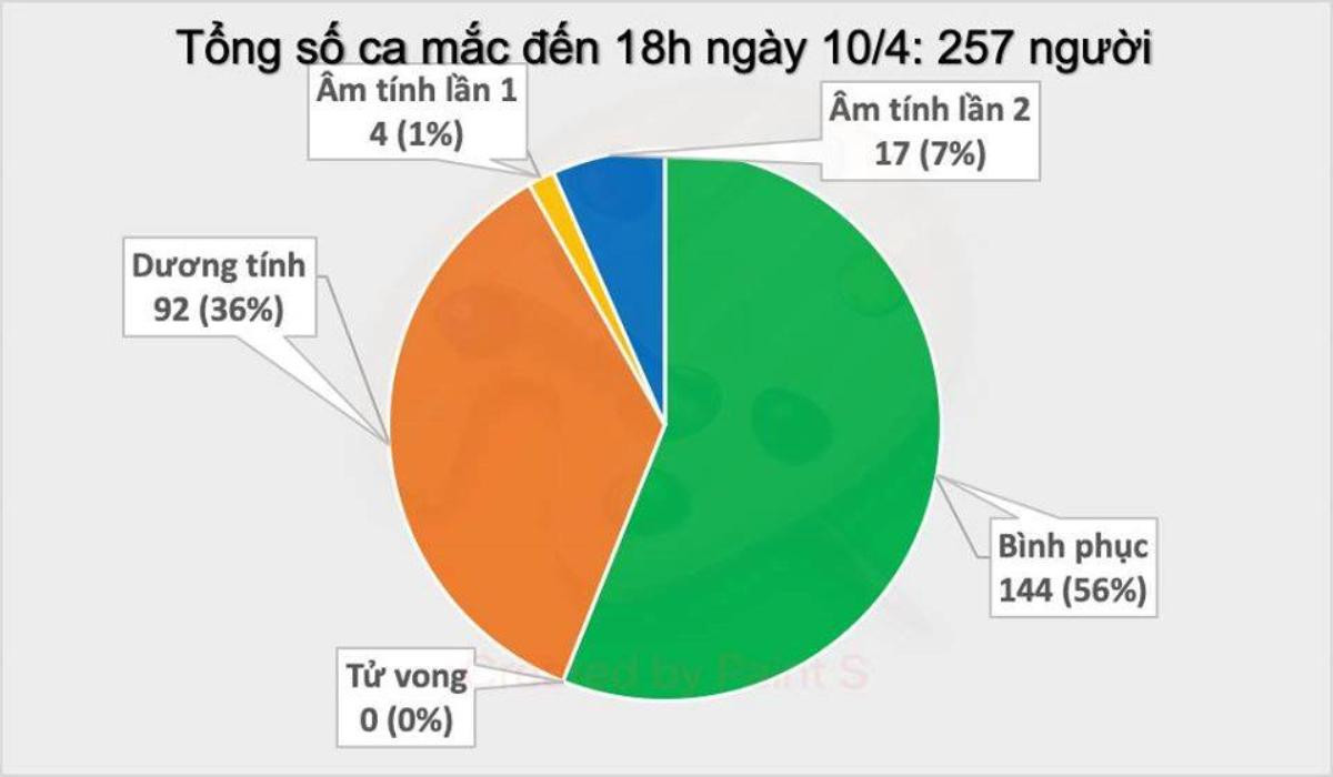 Thêm 2 ca nhiễm COVID-19 chiều 10/4: cô bé 15 tuổi là hàng xóm thứ ba của BN 243 nhiễm bệnh Ảnh 2