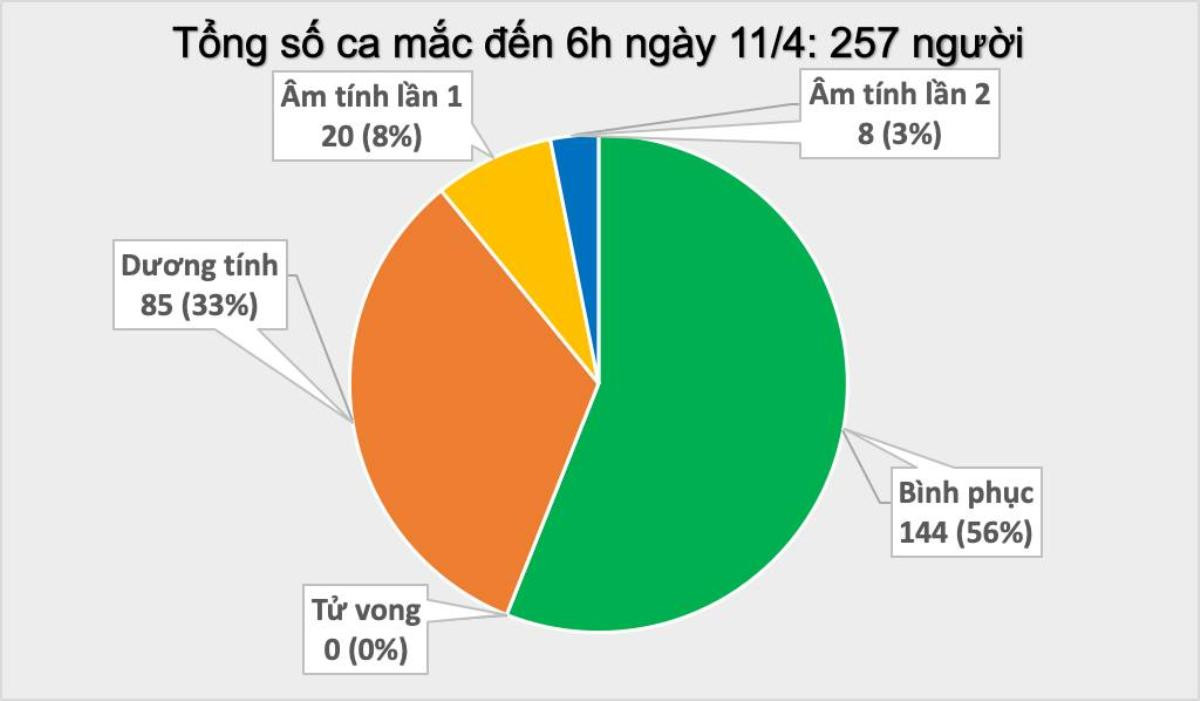 Không ghi nhận thêm ca nhiễm COVID trong 12 giờ qua, thêm 28 người có kết quả âm tính Ảnh 1