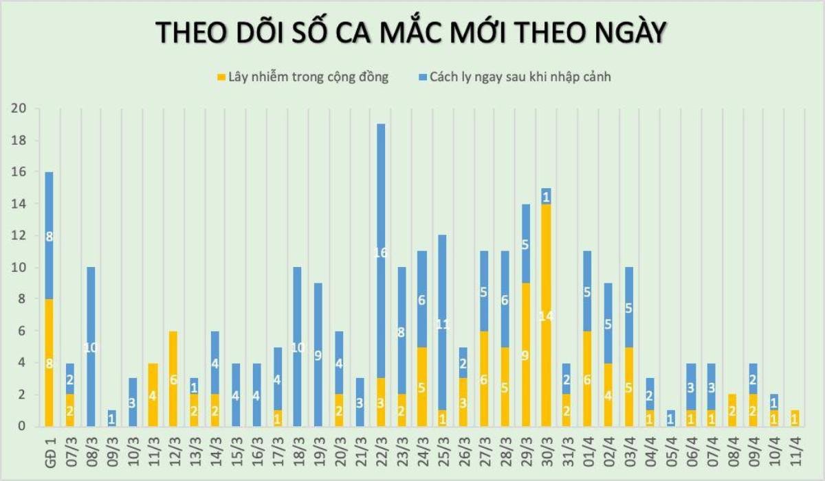 Công bố ca nhiễm COVID-19 thứ 258: Là hàng xóm thứ 4 của ca bệnh 243 Ảnh 1