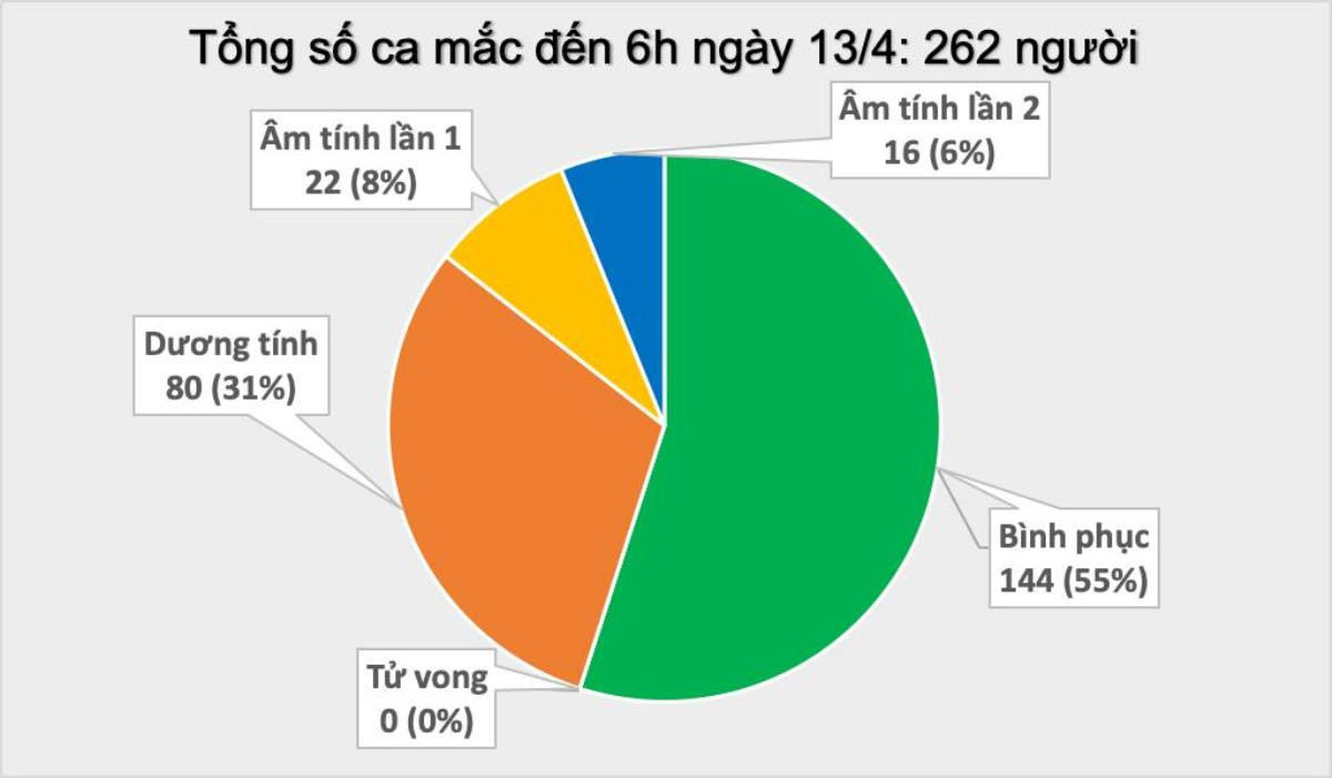 Thêm 2 ca nhiễm COVID-19 là hàng xóm bệnh nhân 243: Một người là công nhân Công ty SamSung, một bán hàng tạp hoá Ảnh 1